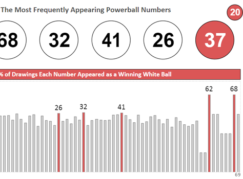 17+ Powerball Frequency Chart