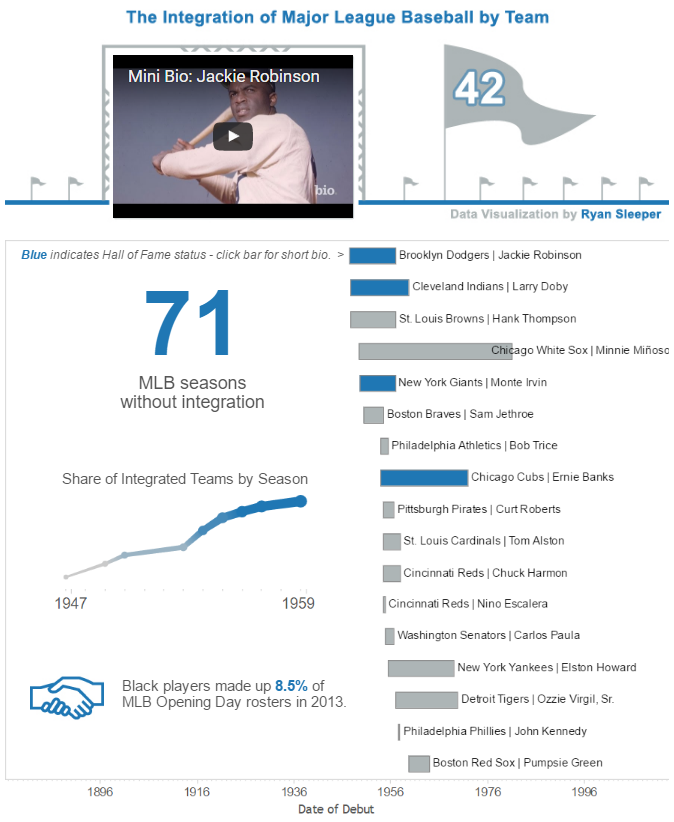 The Integration of MLB by Team