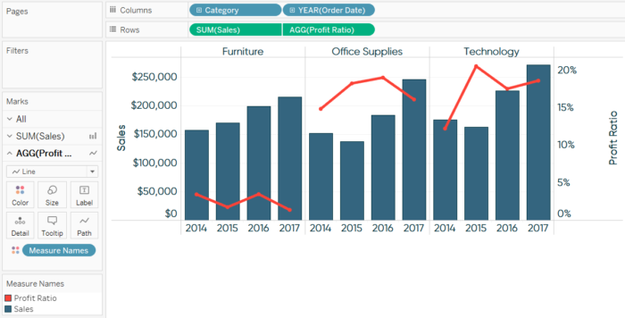 tableau-sales-by-profit-ratio-dual-axis-combination-chart-ryan-sleeper