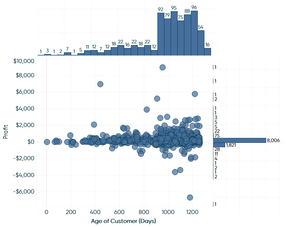 Histogram Chart In Tableau